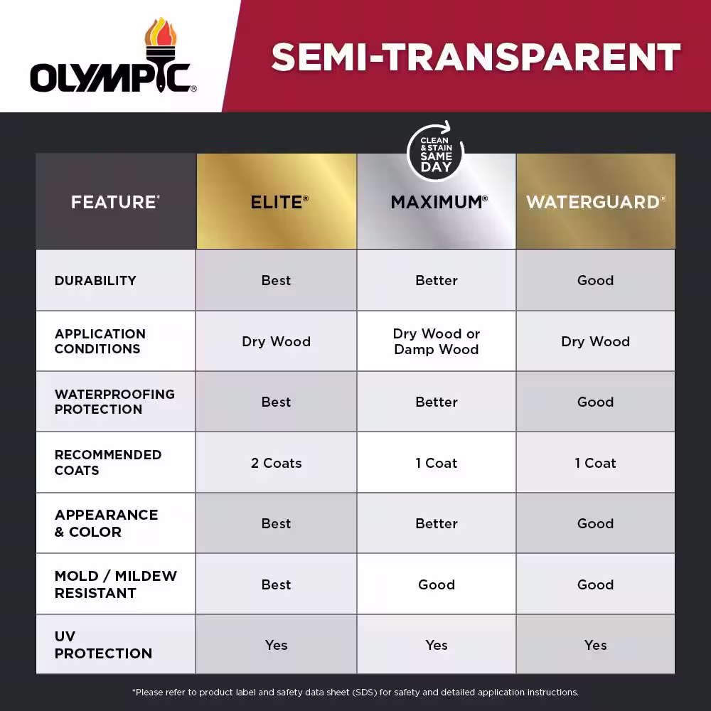Olympic Maximum 5 gal. Black Oak Semi-Transparent Exterior Stain and Sealant in One Low VOC